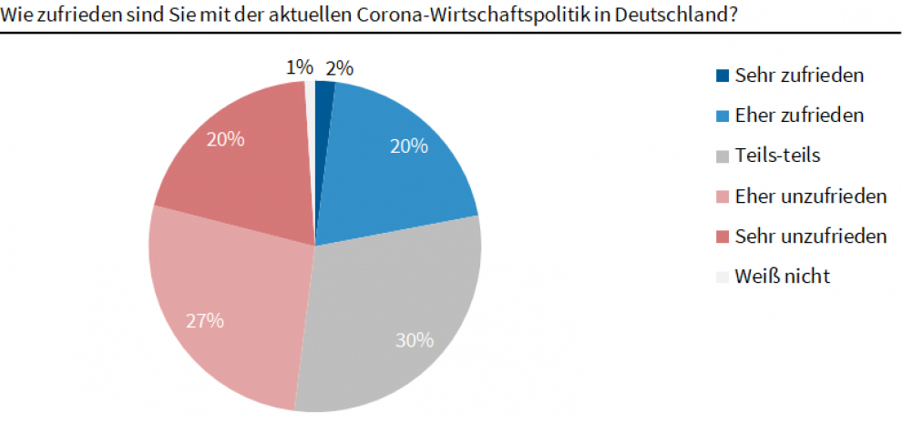 Ökonomen unzufrieden mit aktueller Corona-Wirtschaftspolitik