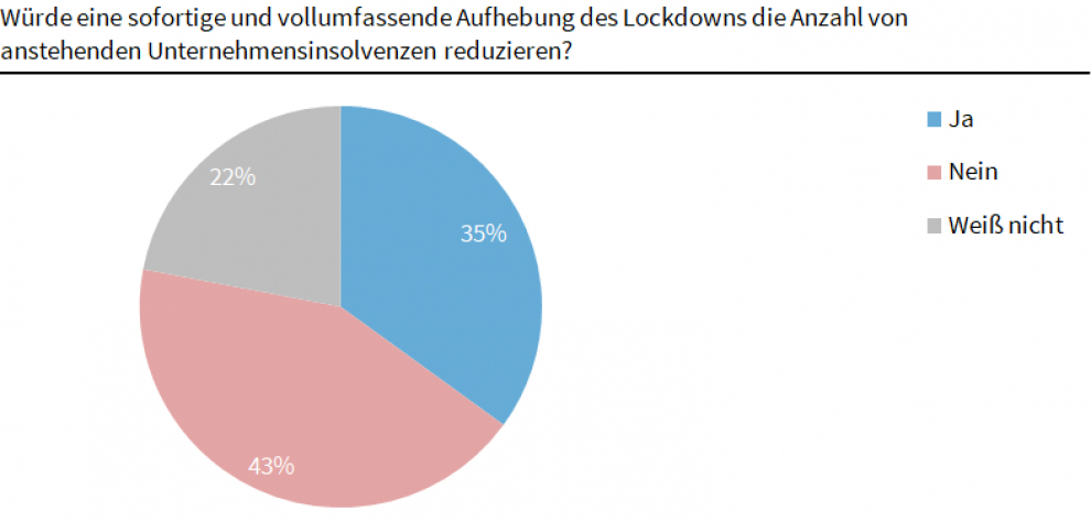 Folgen sofortiger Öffnungen für Unternehmen unklar