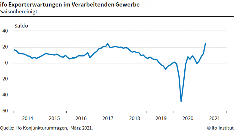 Ifo-Exporterwartungen im März steigen an