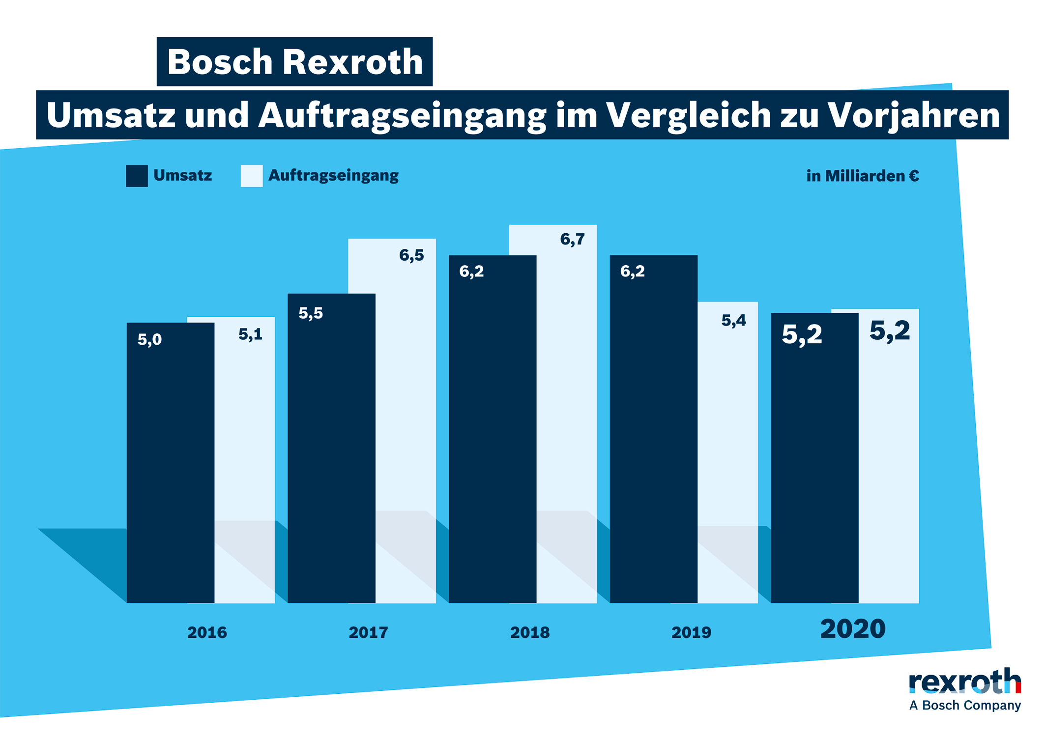 Bosch Rexroth sieht Geschäftsbelebung für 2021