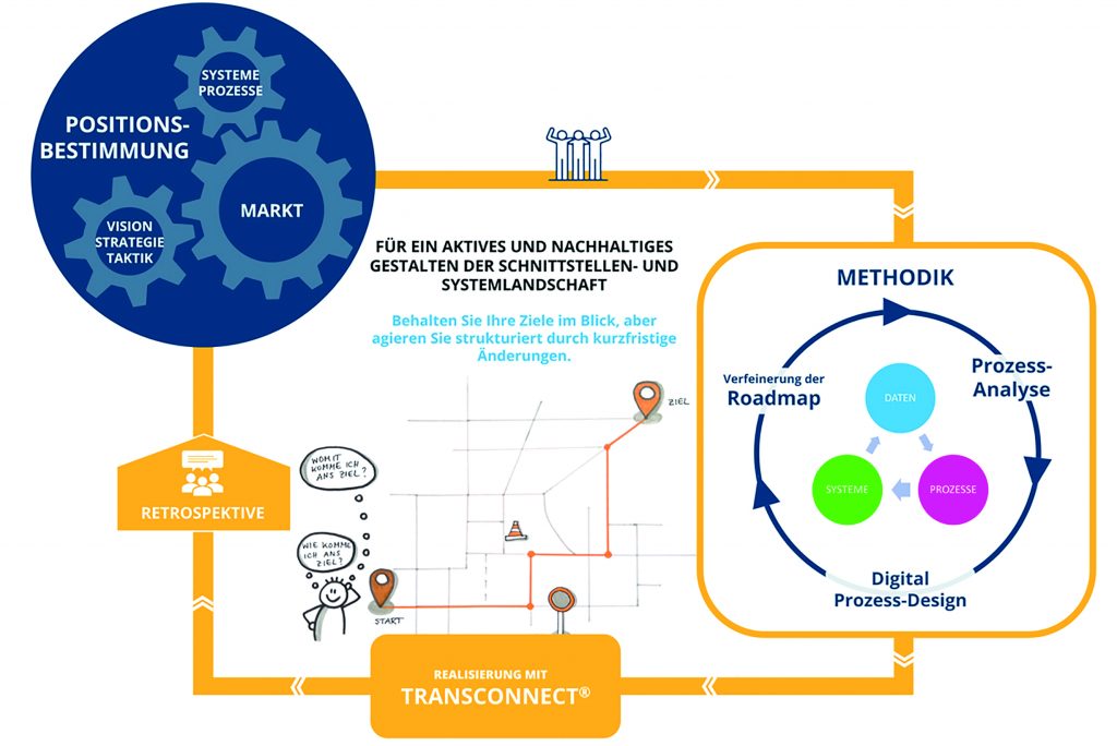 Agile Integration im IIoT? Erfolgsgarant! 1 Das zyklisch iterative Vorgehensmodell Agile Integration Framework