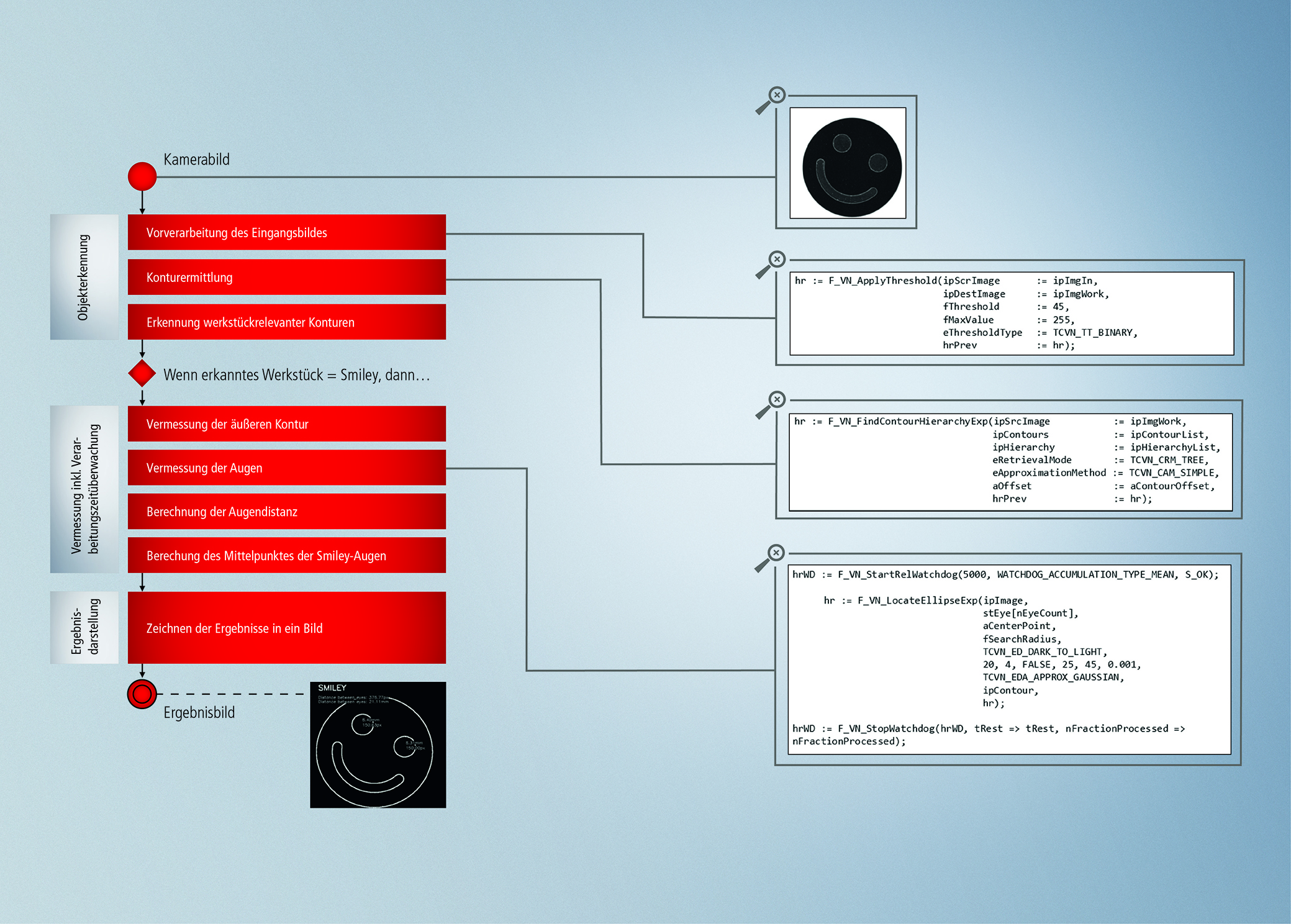 Vision nahtlos integriert