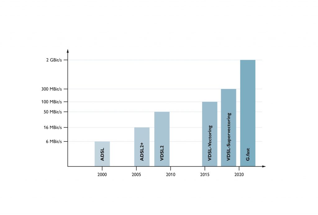 Ungestört kommunizieren 2 Entwicklung der DSL-Übertragungsraten: Um die Geschwindigkeiten zu verbessern,
wurden die Übertragungsverfahren kontinuierlich verfeinert.