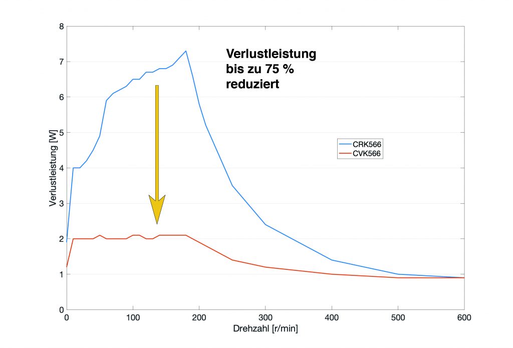 Detaillierte Betrachtung empfohlen 1 Durch den Einsatz der neuen CVD-Treiber von Oriental Motor
ergeben sich bis zu 75 Prozent niedrigere Verluste im
Vergleich zum konventionellen Treiber.