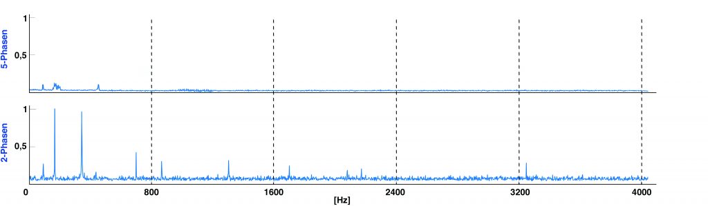 Detaillierte Betrachtung empfohlen 1 Unterschiedliches Vibrationsverhalten von 2-Phasen- und 5-Phasen-Schrittmotoren