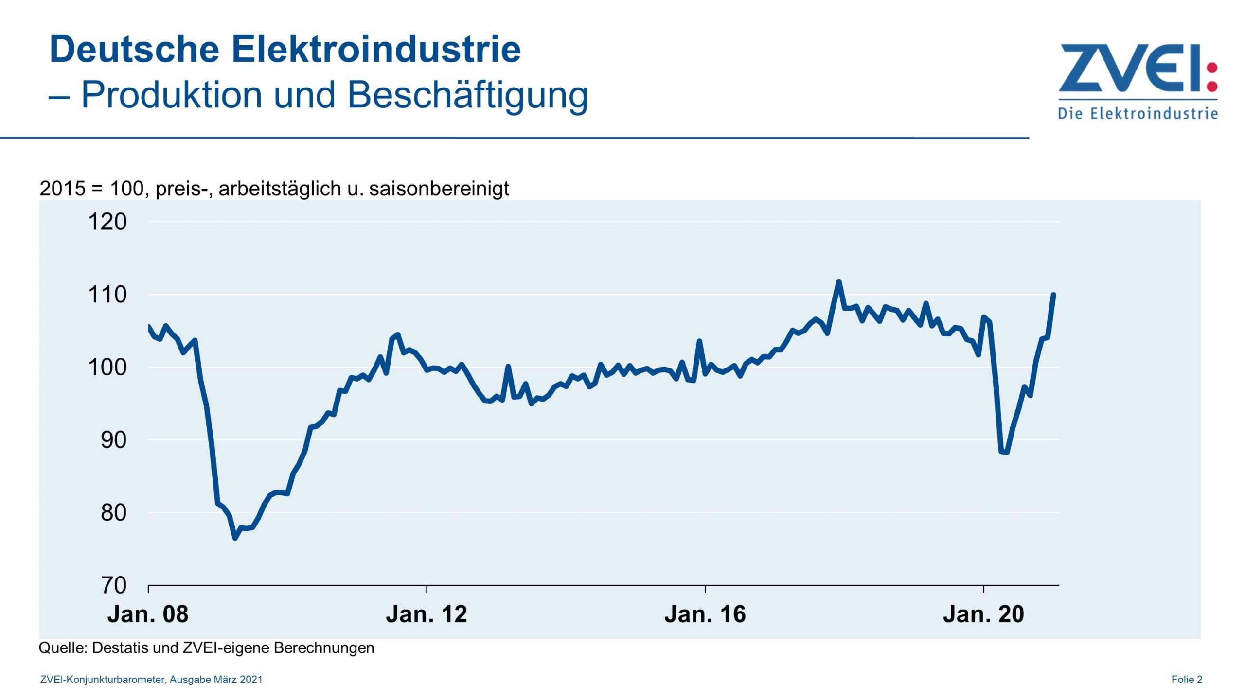 Produktion und Beschäftigung im Januar und Februar 2021