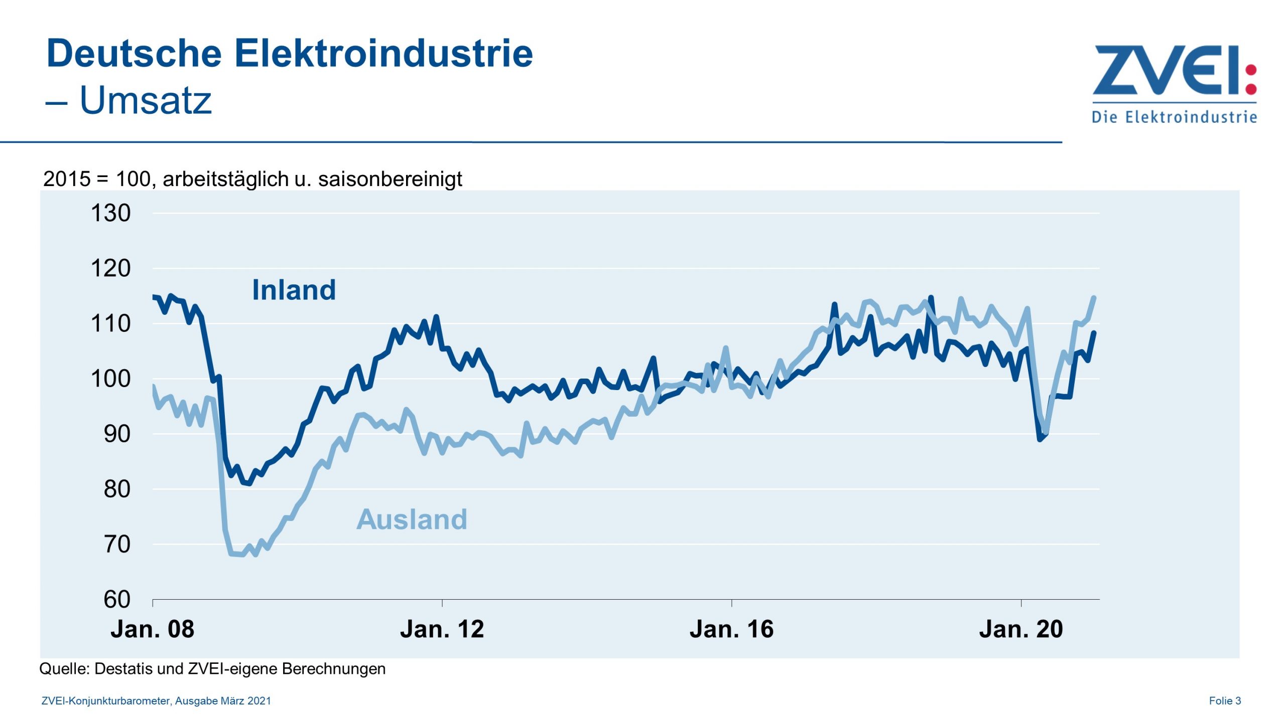Umsatz heimischer Elektrofirmen im Januar 2021