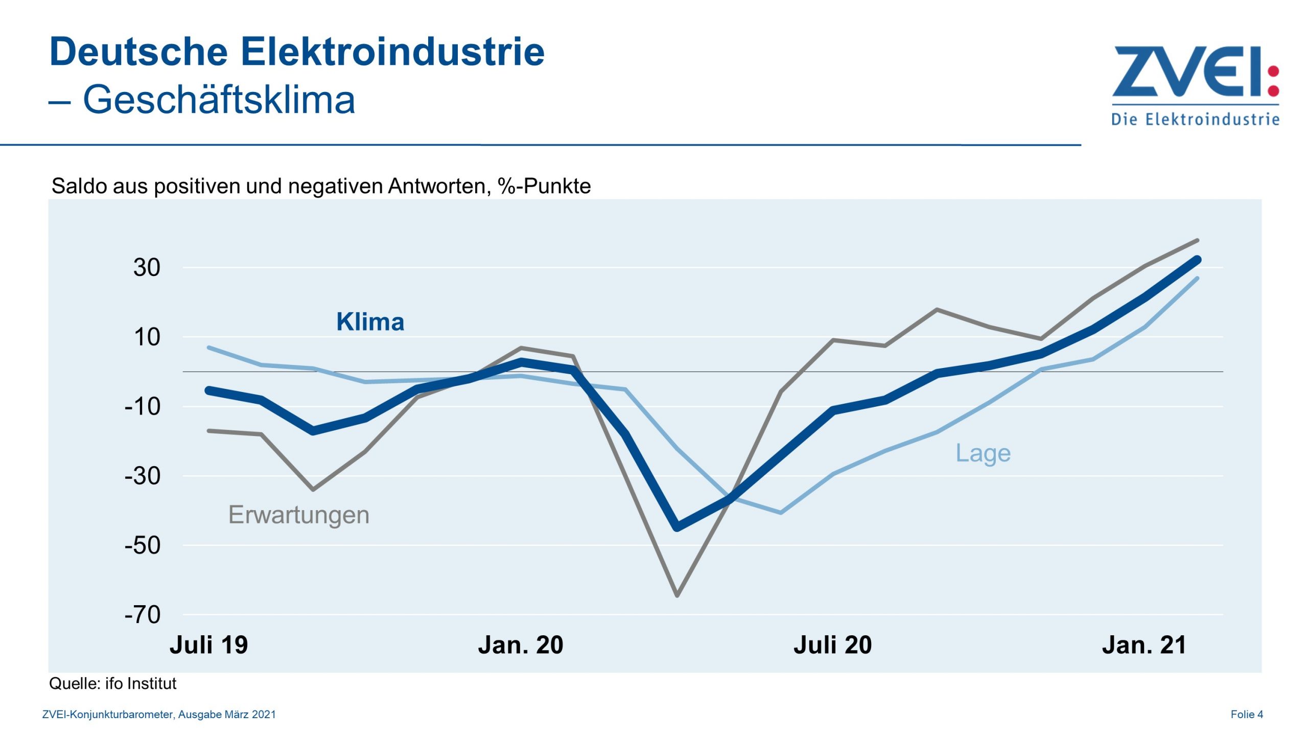 Geschäftsklima im Februar 2021