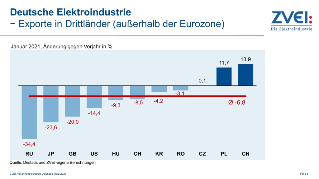 Elektroexporte in Drittländer im Januar 1 Pr 2021 021 c exporte drittlaender