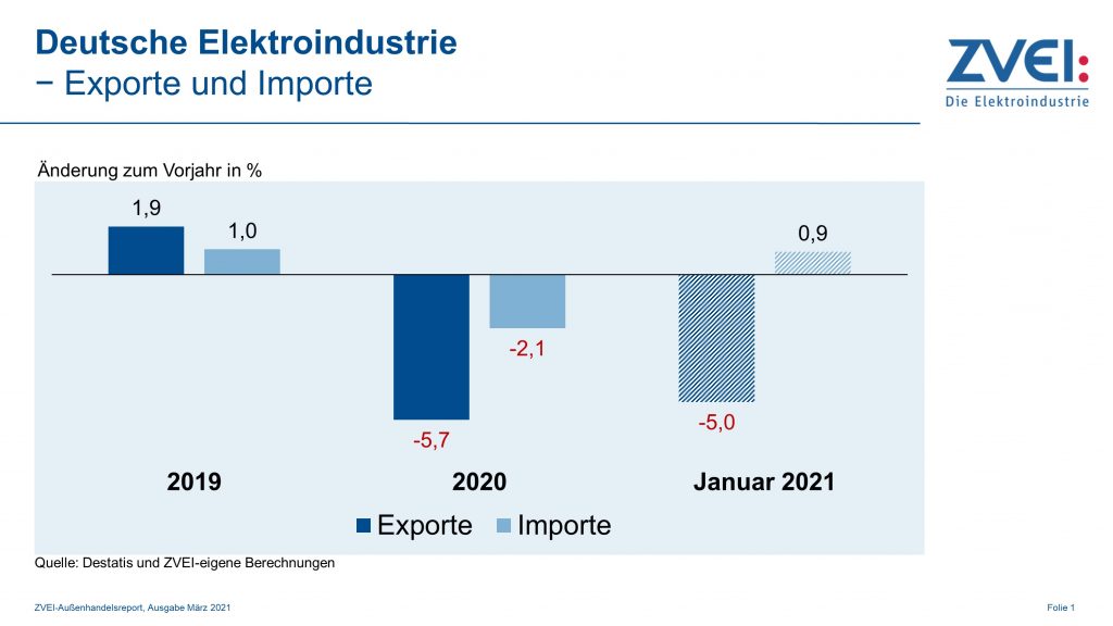 Deutsche Elektroexporte schwächer ins Jahr gestartet 1 ZVEI 2021 021 a exporte importe