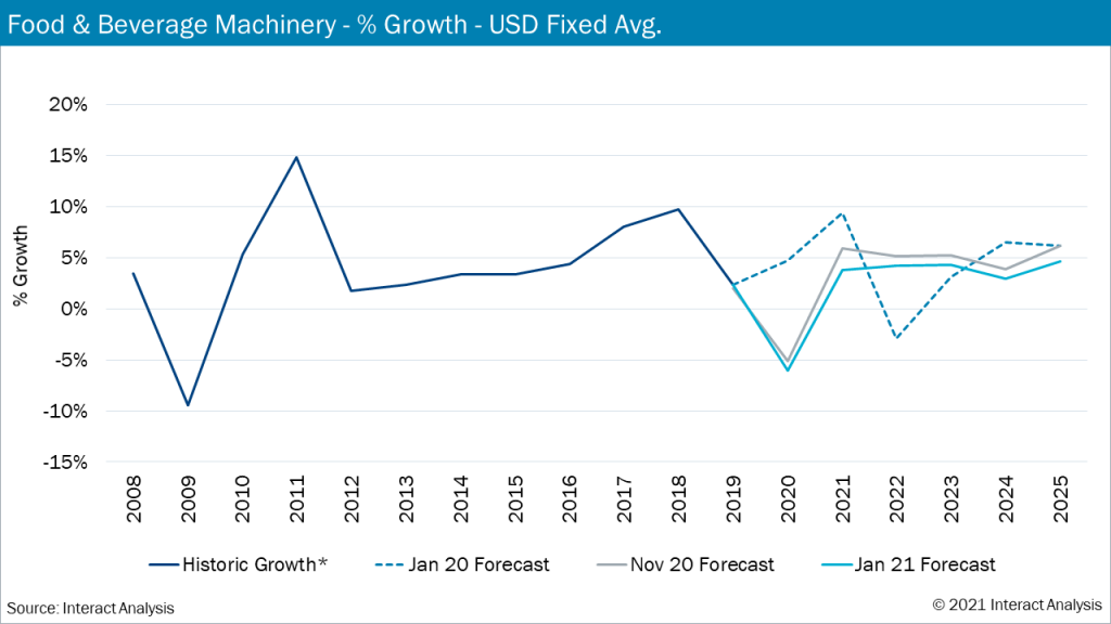 Wert der Lebensmittel- und Getränkeindustrie in 2020 1 Food Beverage Machinery Growth USD Fixed Avg