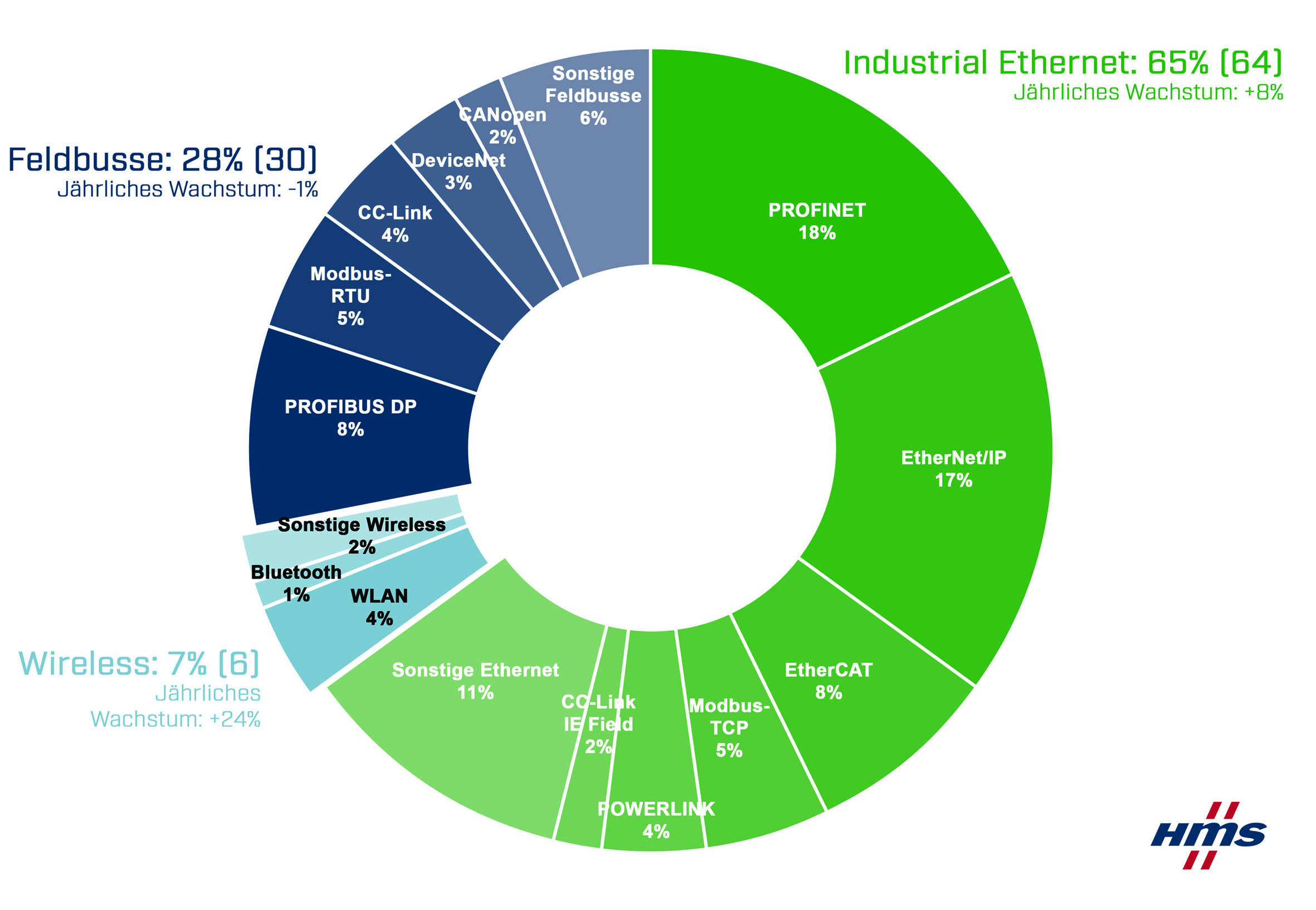 Industrielle Netzwerke weiter auf Wachstumskurs 6 Industrielle Netzwerke weiter auf Wachstumskurs