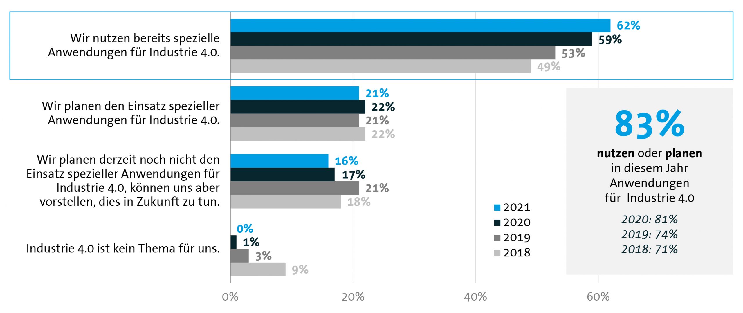 Bedeutung von Industrie 4.0 für das eigene Unternehmen