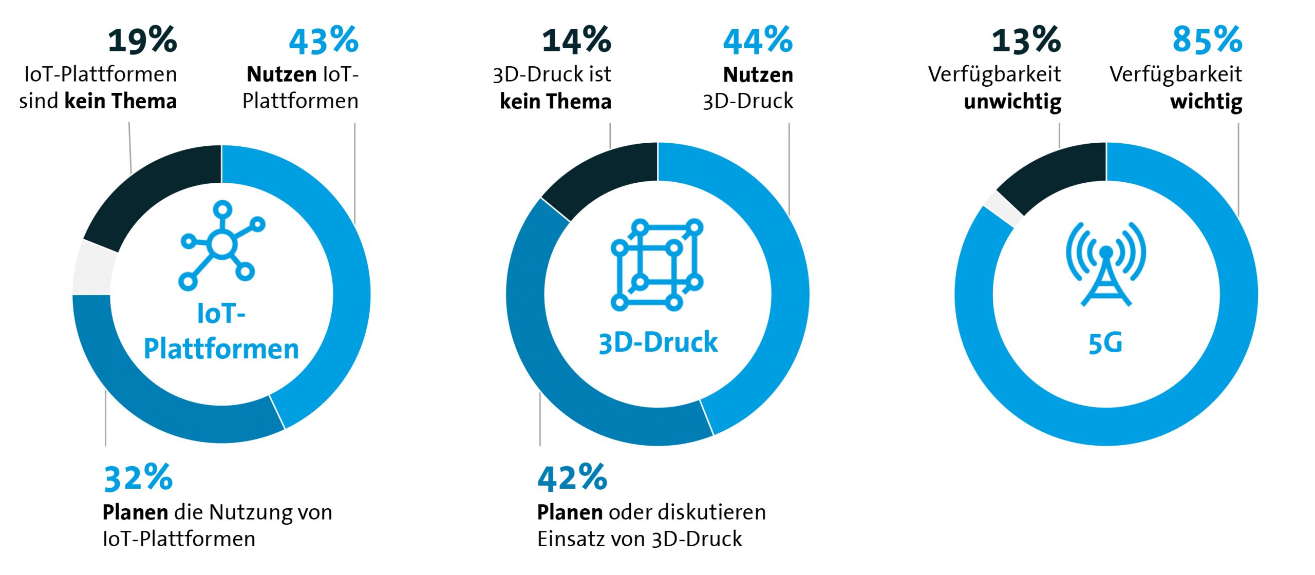 Bedeutung von IoT, 3D-Druck und 5G für das eigene Unternehmen