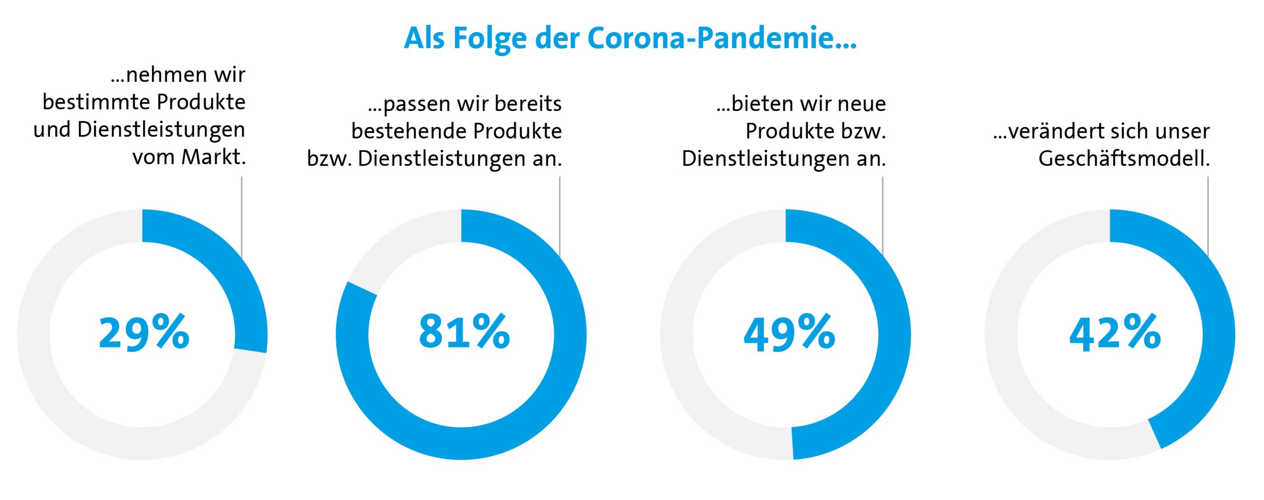 Veränderte Marktbedingungen durch Corona-Pandemie