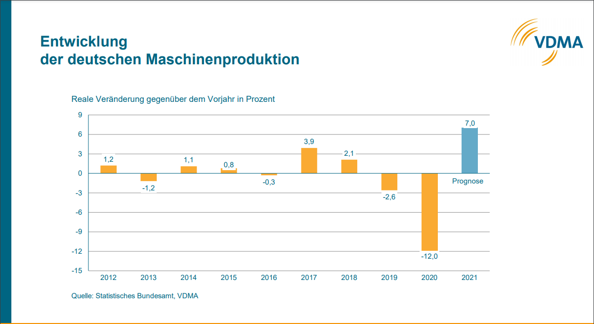 Maschinen- und Anlagenbau nimmt wieder Fahrt auf