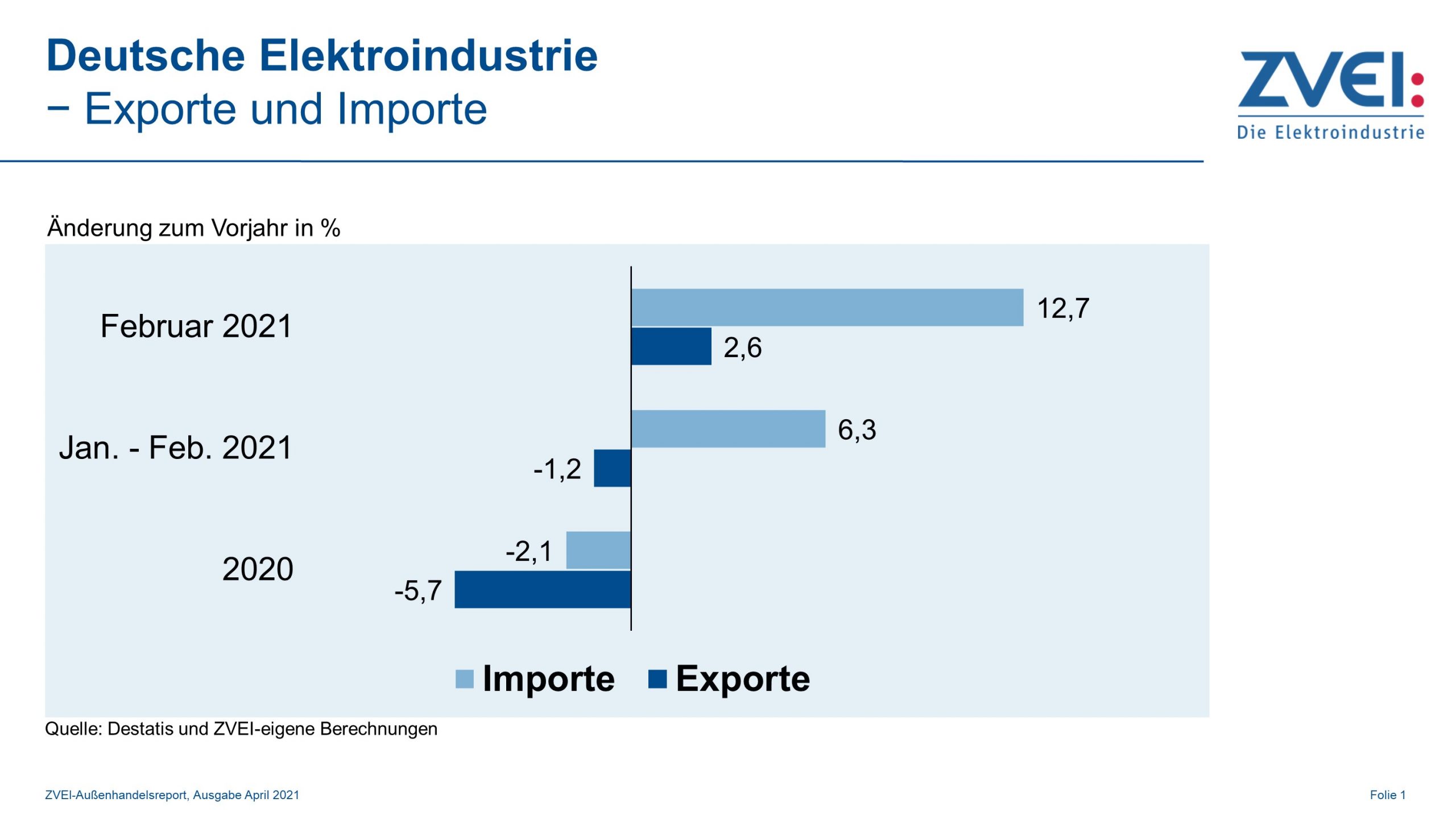 Deutsche Elektroexporte zuletzt leicht im Plus