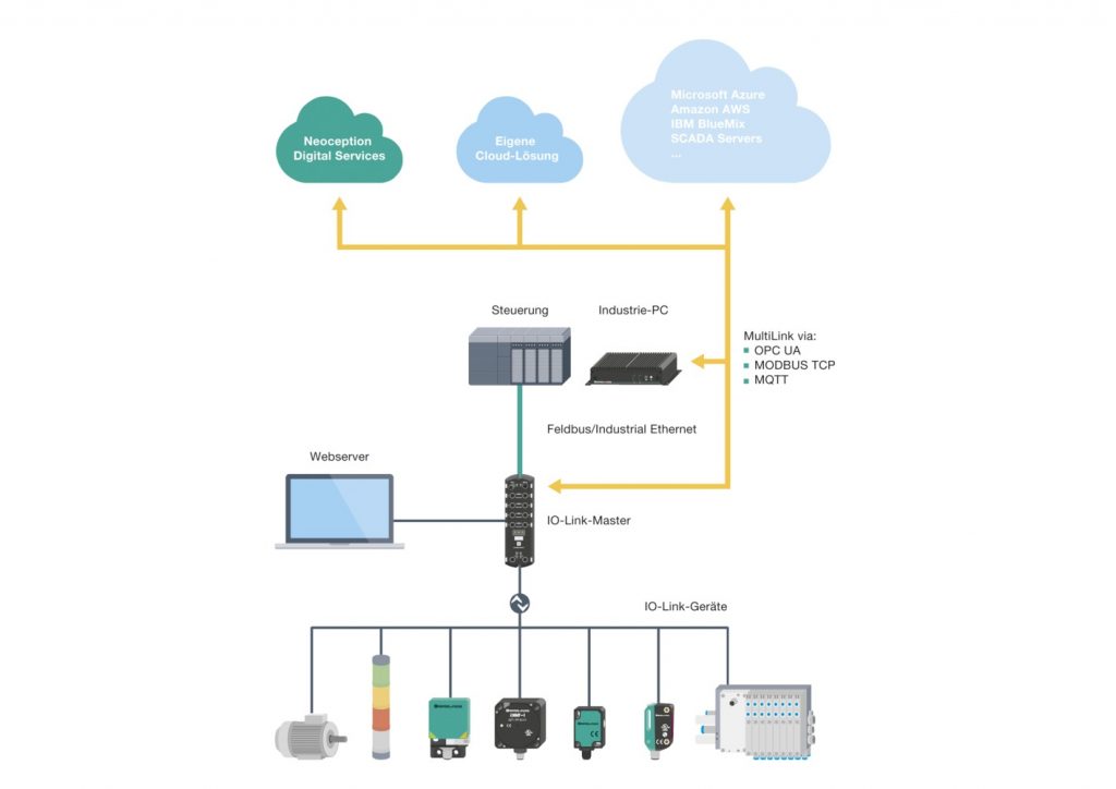 Von der Feldebene in die Cloud 2 Durchgängige und transparente Kommunikation
vom Sensor in die Cloud