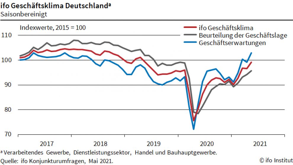 Ifo-Geschäftsklimaindex steigt im Mai deutlich an