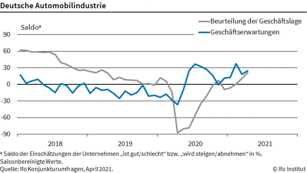 Lage der deutschen Autoindustrie auf Zwei-Jahreshoch 4 Lage der deutschen Autoindustrie auf Zwei-Jahreshoch