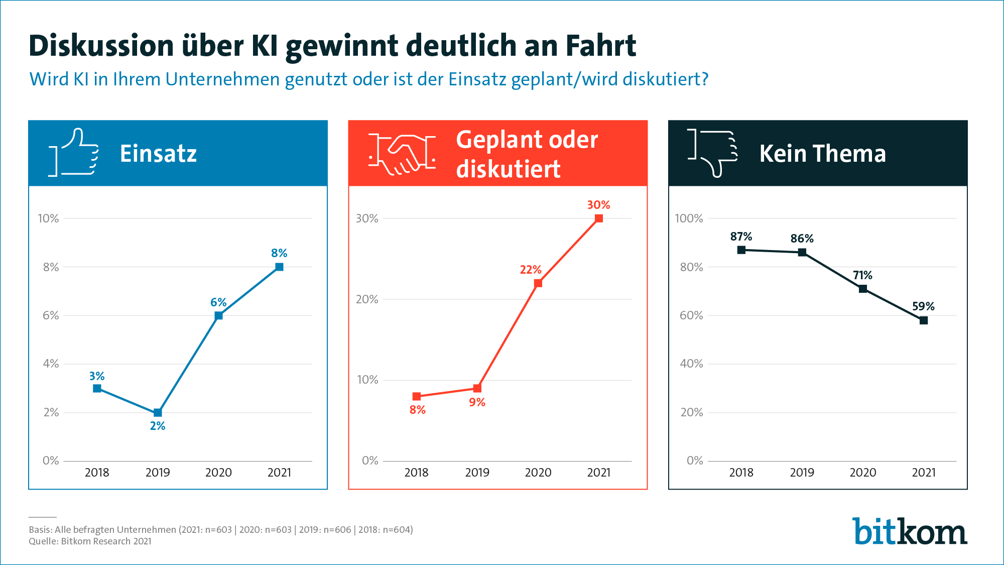 Umfrage: Künstliche Intelligenz kommt voran