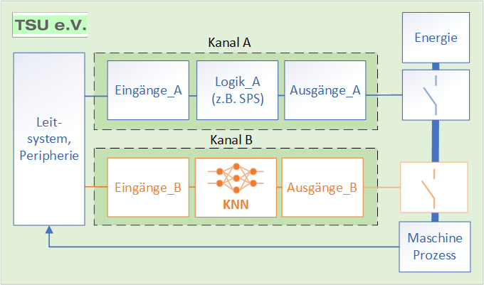 KI-Einsatz für Safety-Anwendungen