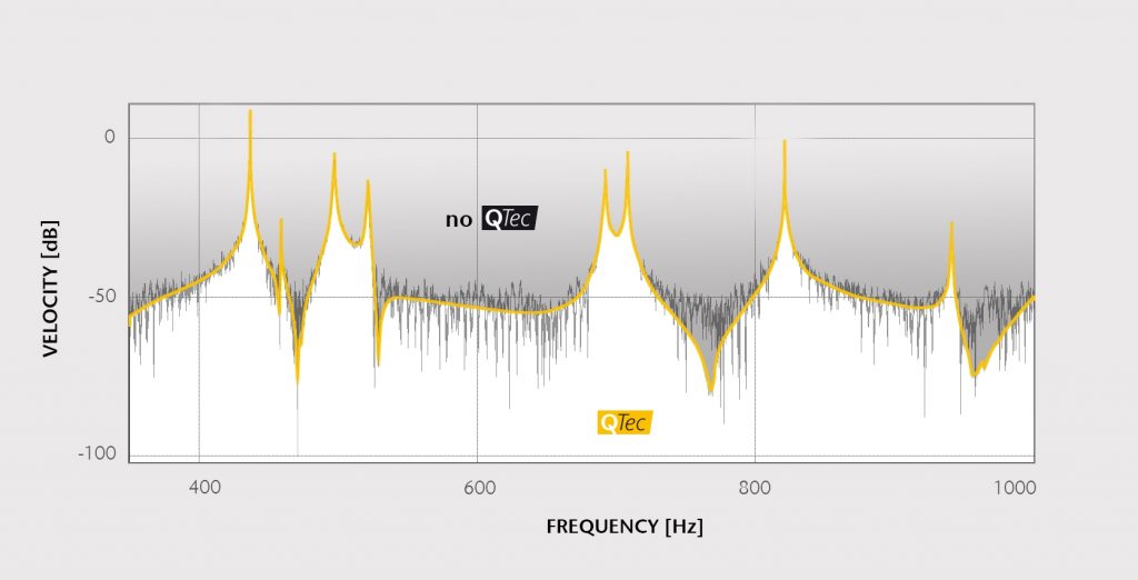 Perspektive wechseln 2 Die patentierte QTec-Technik verbessert den Signal-Rauschpegel bei Schwingungsmessungen signifikant.