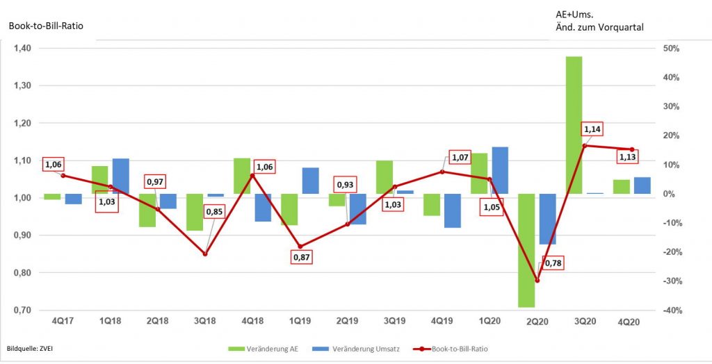 Erholung des Leiterplattenmarkts setzt sich fort 1 Book to Bill Ratio 4 Quartal 2020 01