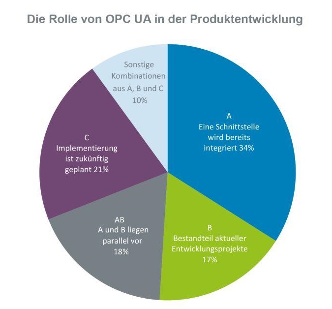 OPC-UA-Studie: Erfolgsfaktor Interoperabilität