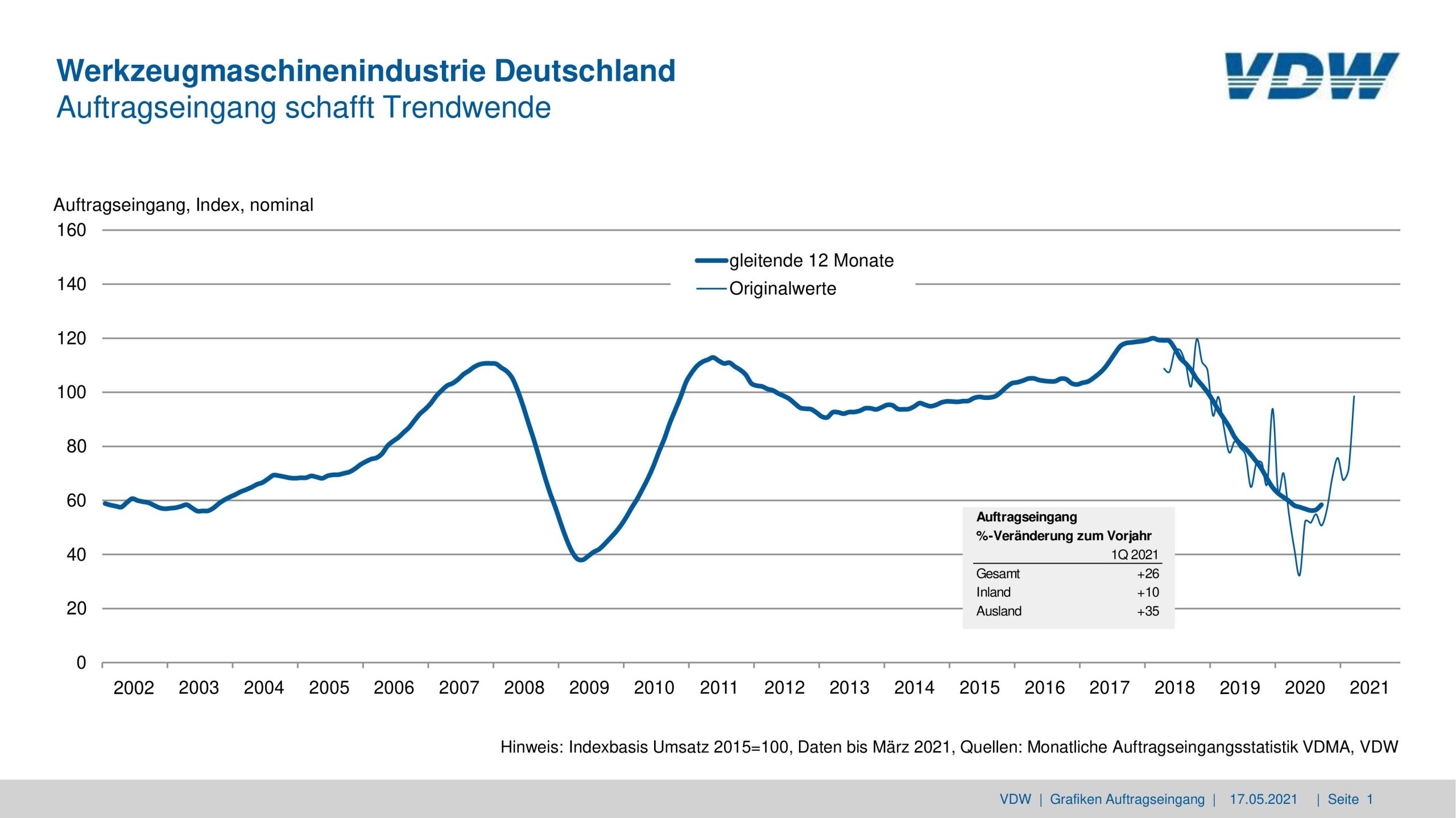Werkzeugmaschinenindustrie schafft Trendwende