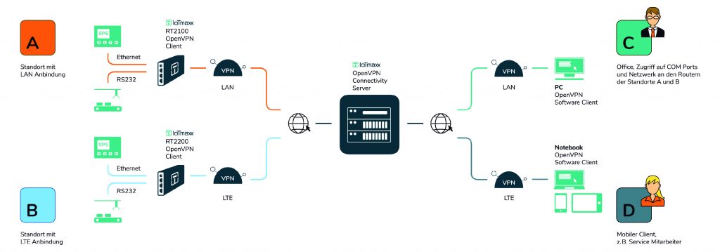 Zuverlässige Kommunikation mit dem Kran 1 Der VPN-Connectivity Server ermöglicht eine sichere Fernwartung von Endgeräten über Mobilfunknetz und Internet.