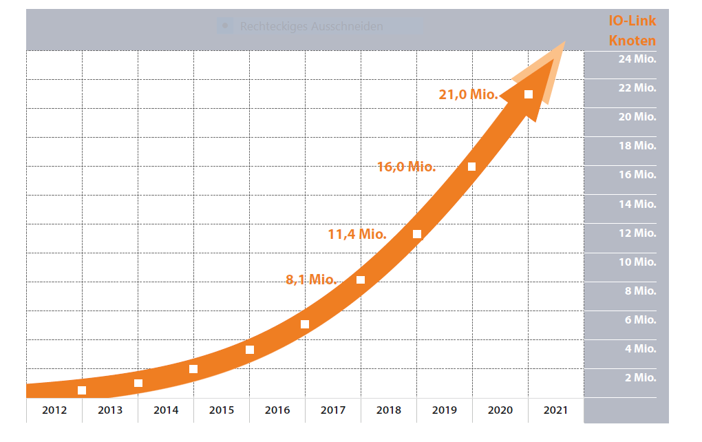 Mehr als 100 Millionen Profibus- und Profinet-Geräte im Einsatz 2 IO Link Knoten 2020