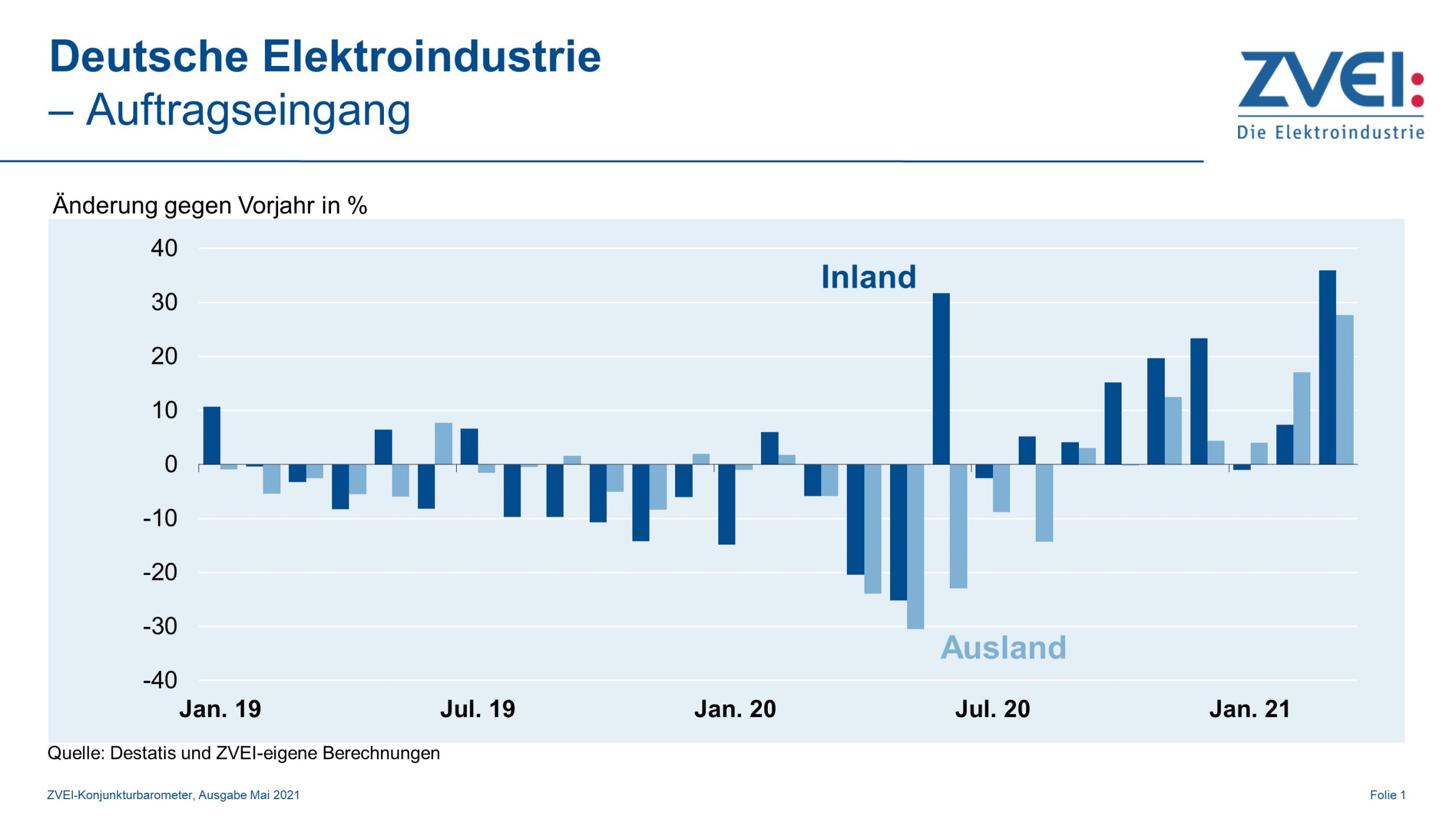 Auftragseingang und Umsatz steigt deutlich 11 Auftragseingang und Umsatz steigt deutlich