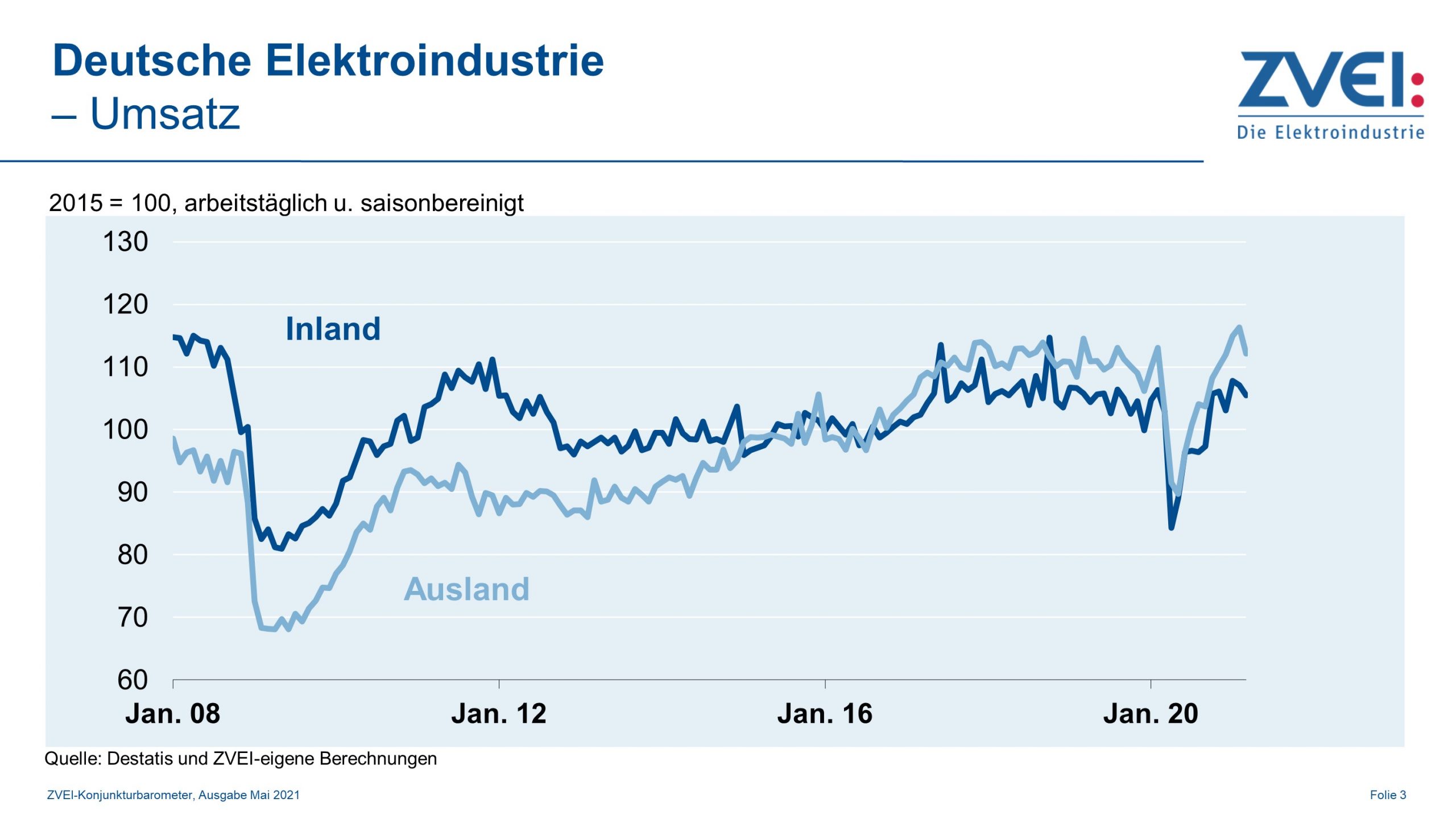 Umsatz in der deutschen Elektroindustrie im 1. Quartal 8 Umsatz in der deutschen Elektroindustrie im 1. Quartal