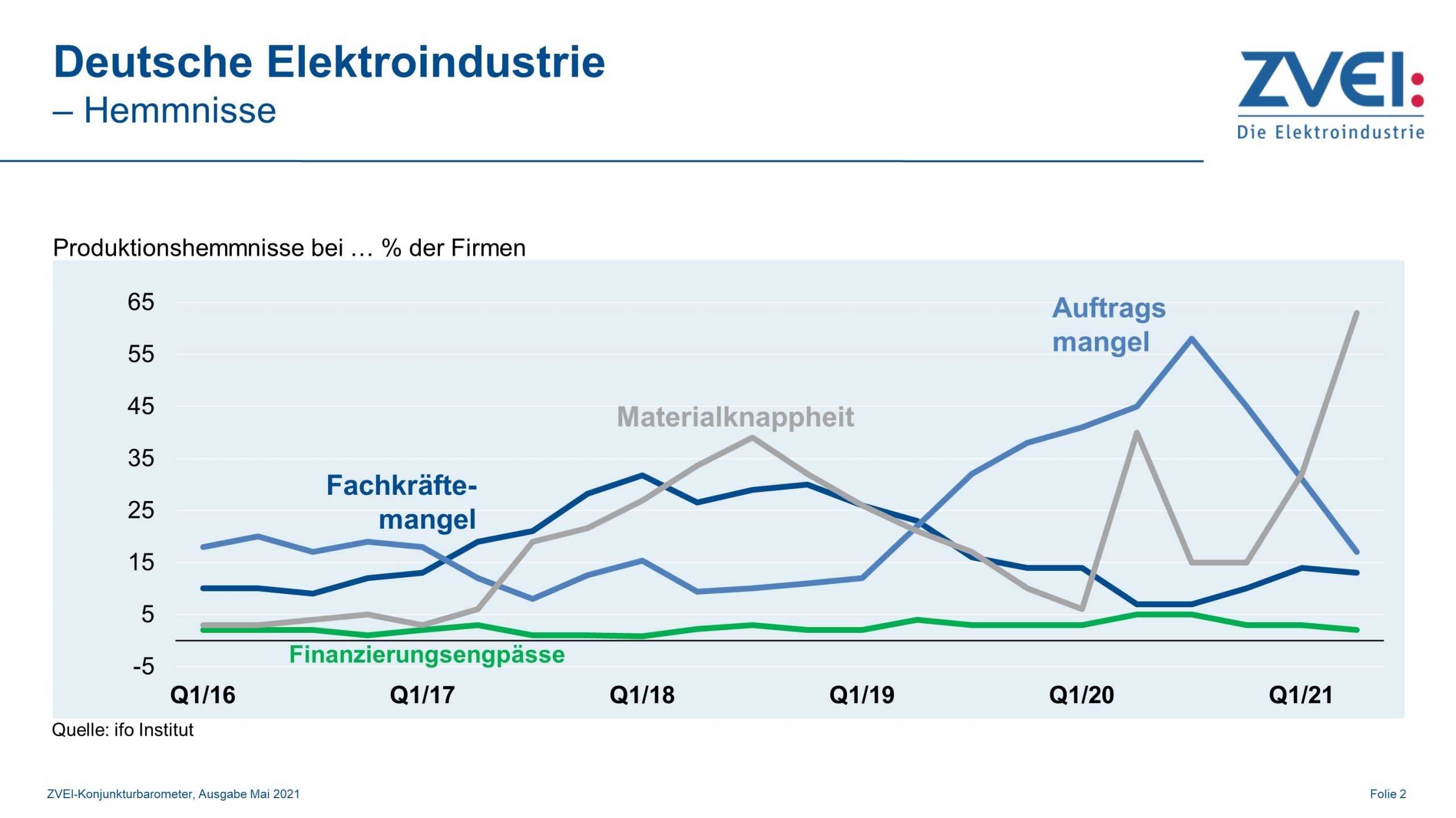 Produktion in der deutschen Elektroindustrie im 1. Quartal 6 Produktion in der deutschen Elektroindustrie im 1. Quartal