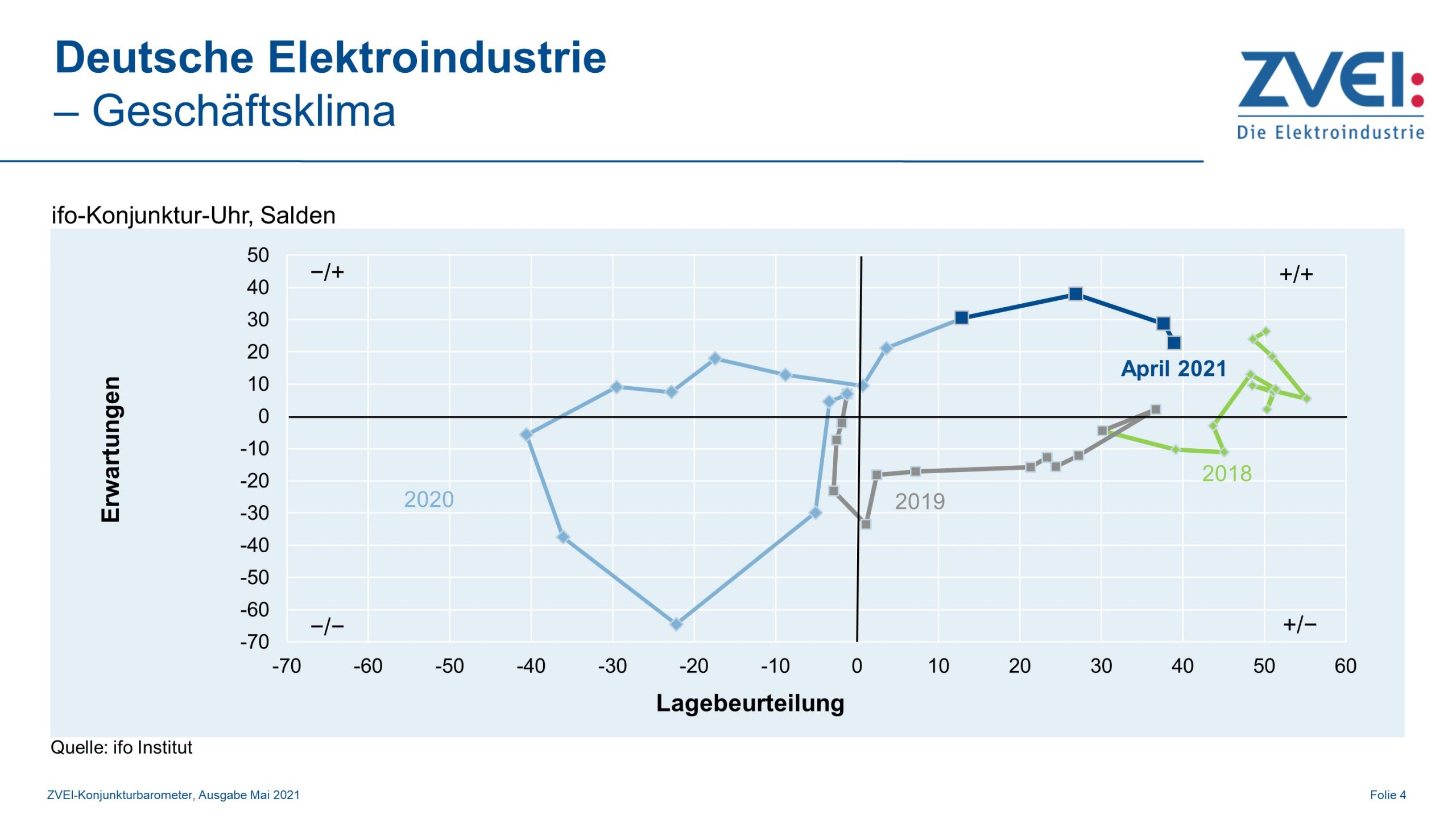 Geschäftsklima in der deutschen Elektroindustrie im April 9 Geschäftsklima in der deutschen Elektroindustrie im April