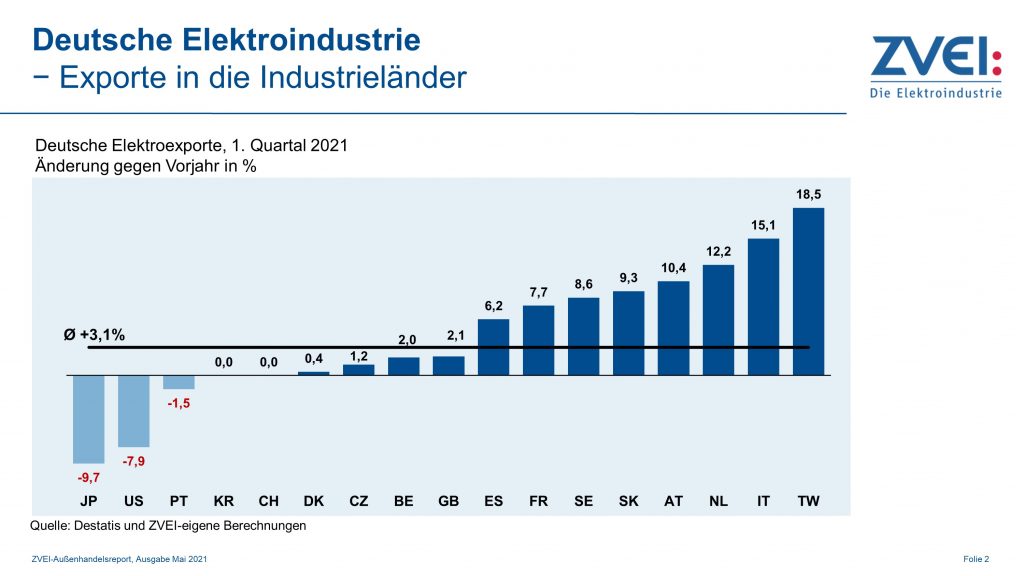 Elektroexporte in Industrieländer im 1. Quartal 2021 1 Pr 2021 044 b exporte industrielaender