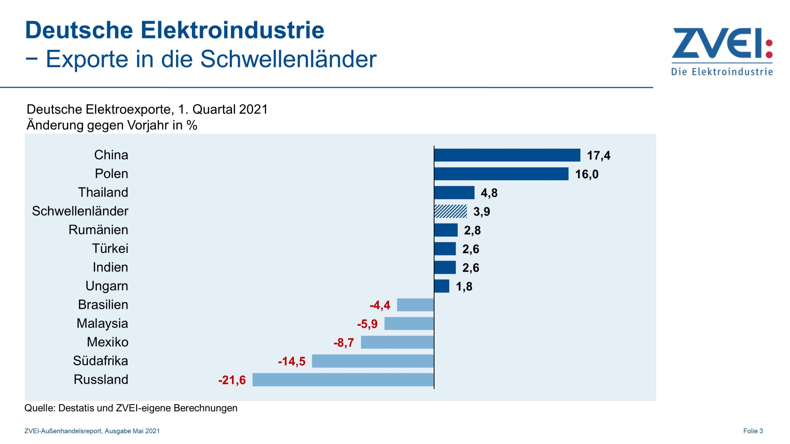 Elektroexporte in Schwellenländer im 1. Quartal 2021