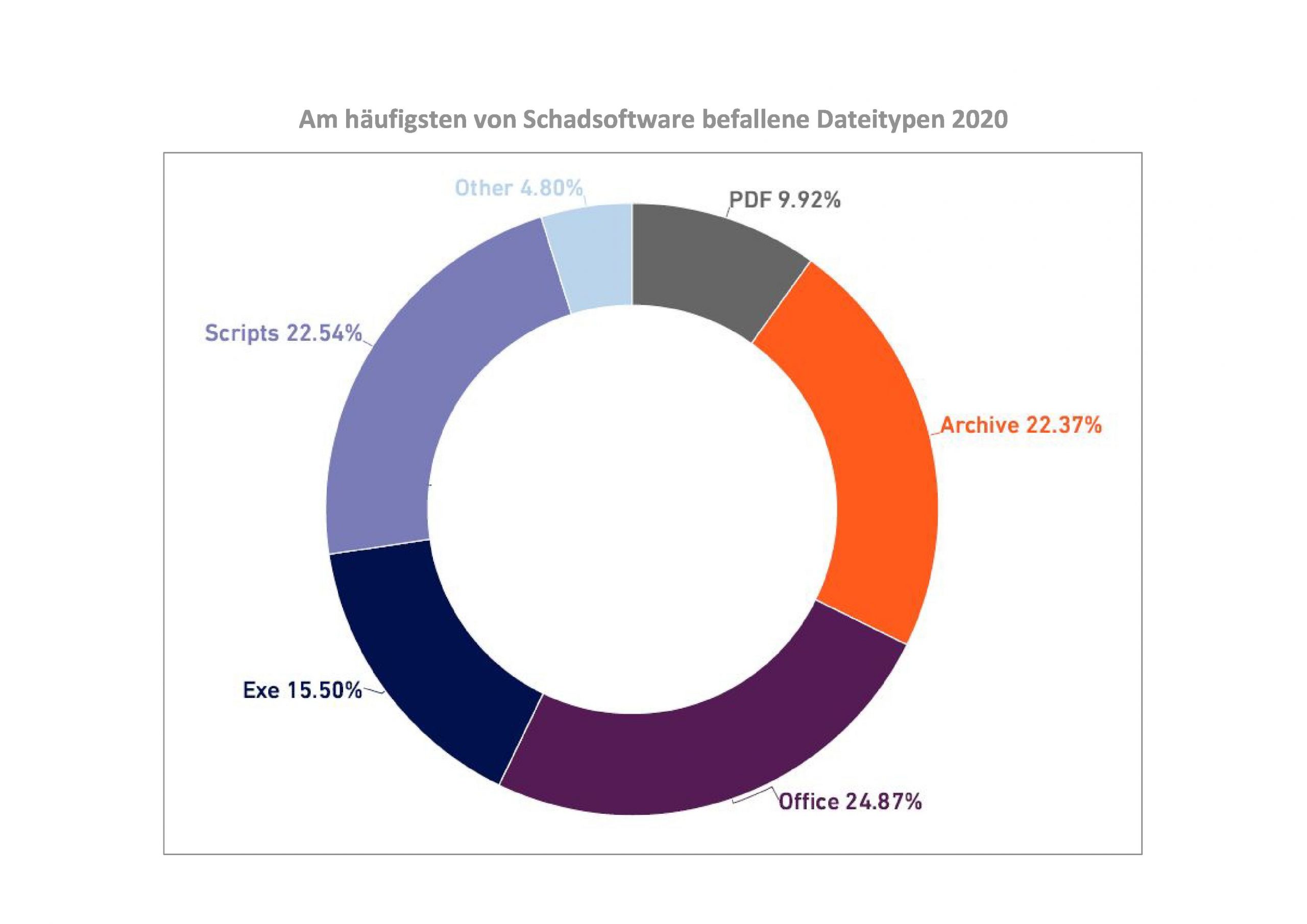 Malware: Anteil bösartiger Office-Dateien um 67% erhöht