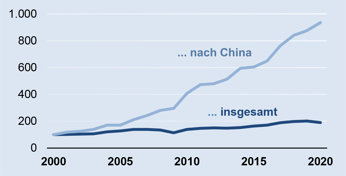 Deutsche Elektroexporte nach China 2020