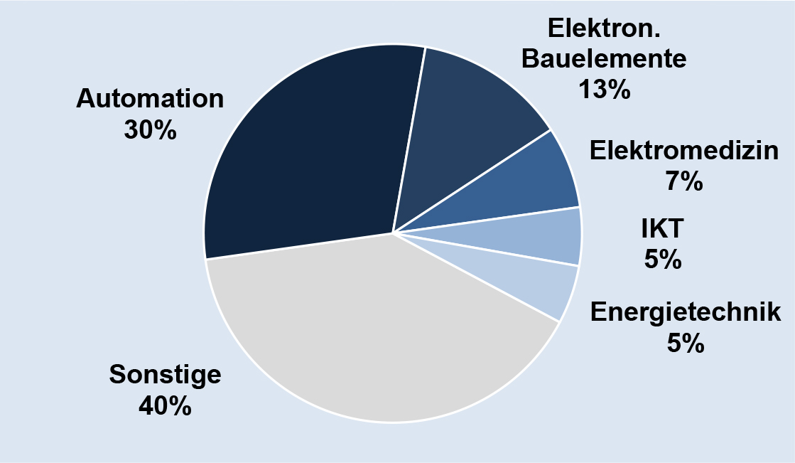 Deutsche Elektroexporte nach China nach Fachbereichen 2020