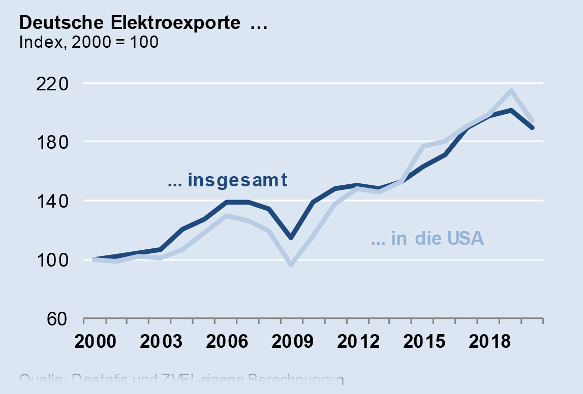 Deutsche Elektroexporte in die USA 2020