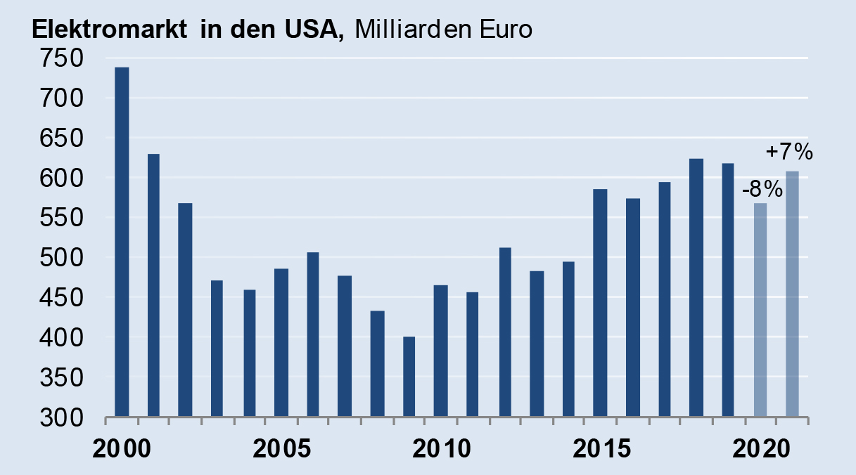 Elektromarkt in den USA 2020