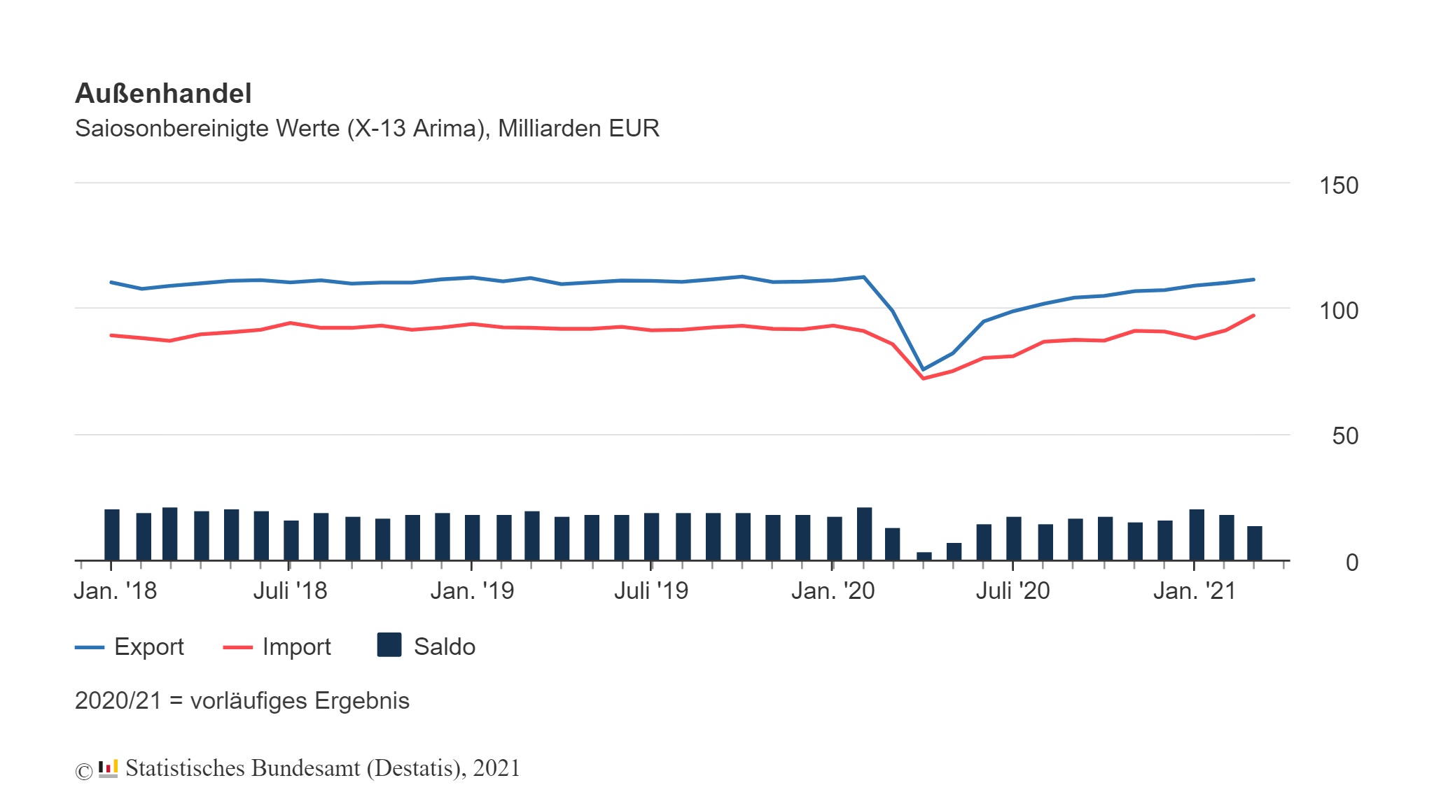 Exporte im März: +1,2% gegenüber Februar 10 Exporte im März: +1,2% gegenüber Februar