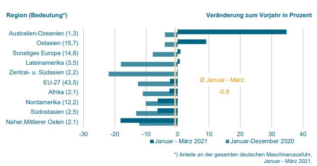 Positive Exportentwicklung