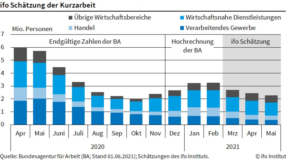 Zahl der Kurzarbeiter im Mai gesunken