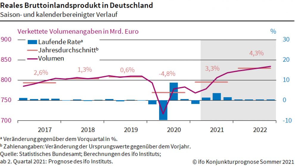 Deutsche Wirtschaft im Spannungsfeld zwischen Öffnungen und Lieferengpässen