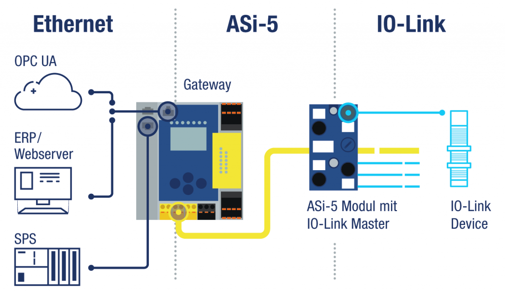 Zielgenaue Alternative für die Feldebene 1 ASi-5-Lösungen von Bihl+Wiedemann: Durchgängig vom Sensor bis in höhere Kommunikationsebenen