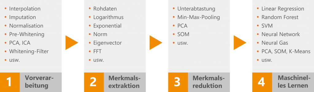 Data Driven Maintenance 2 Algorithmen Pipeline datengentrieben de