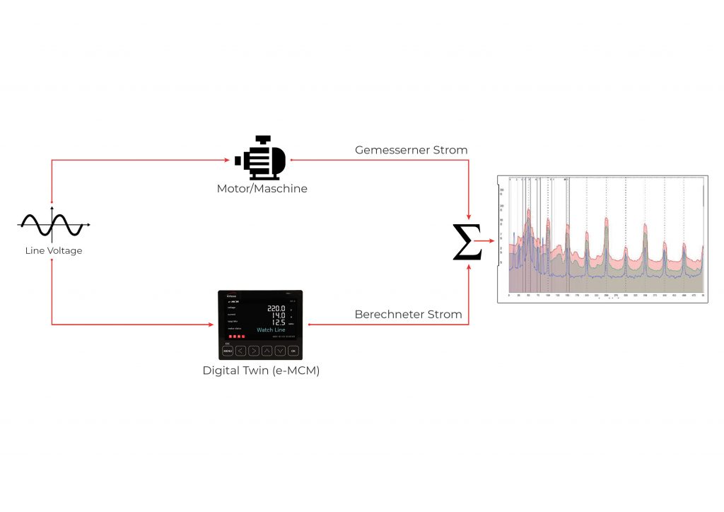 Der Motor als Sensor 2 Das System vergleicht den digitalen Zwilling mit den realen Werten.